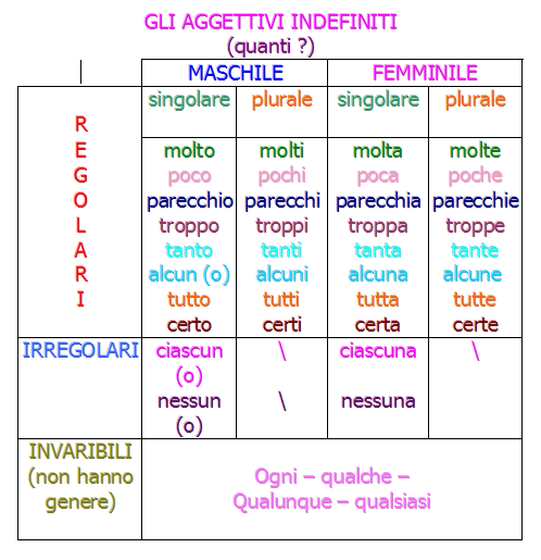 Aggettivi indefiniti