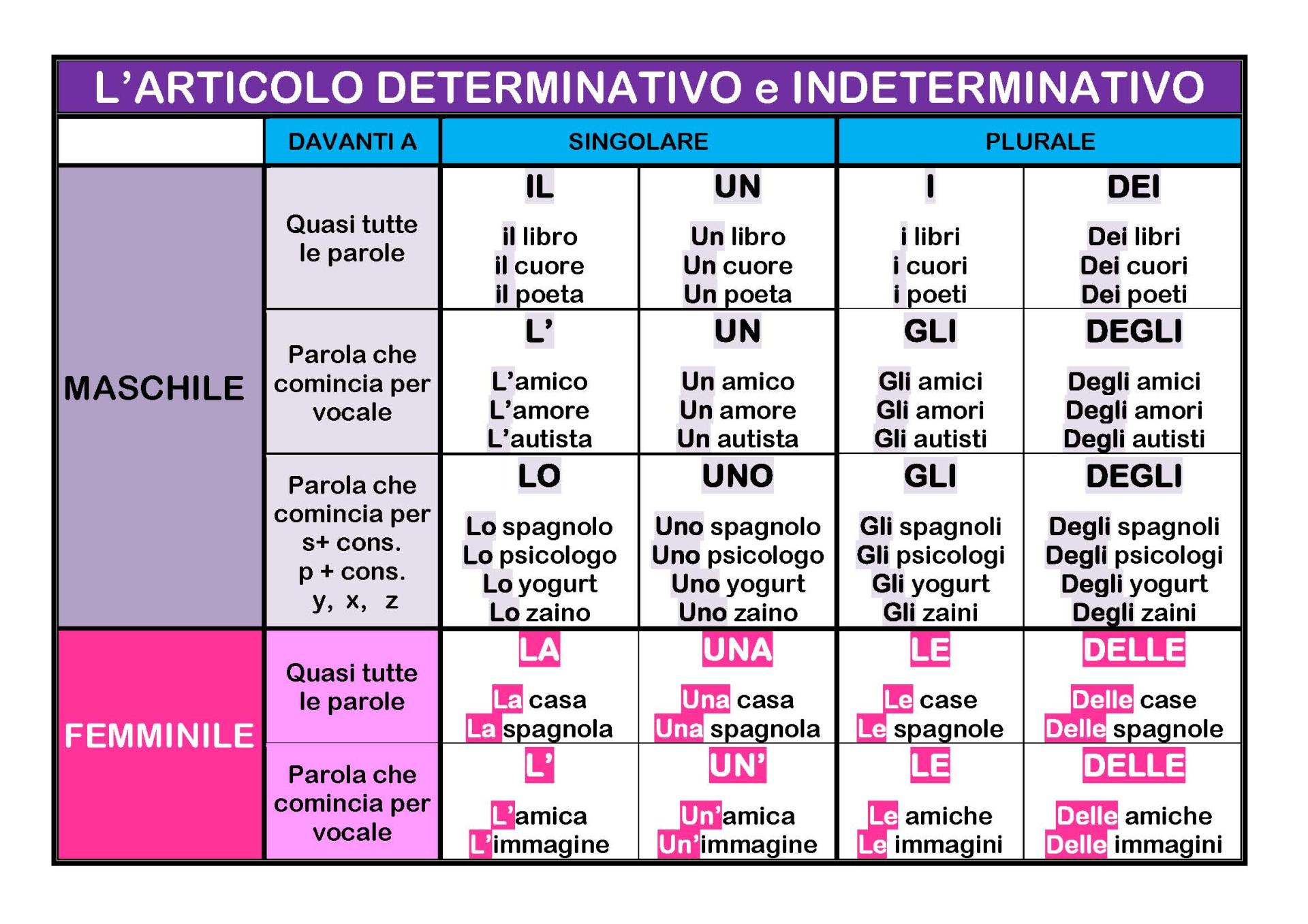 Gli articoli determinativi e indeterminativi