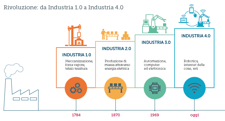 Le4rivoluzioniindustriali 2