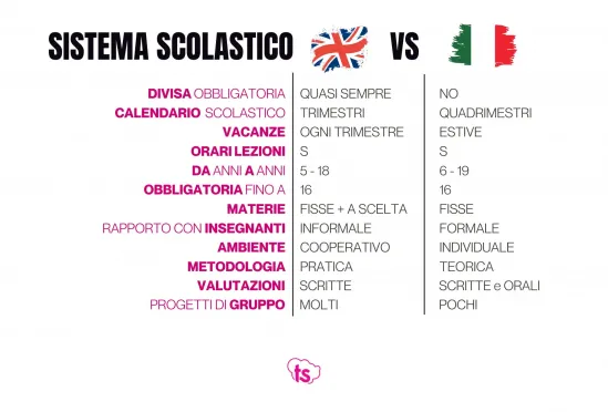 Sistema scolastico inglese e italiano diversita